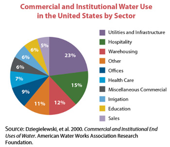 Low-Flow Legislation