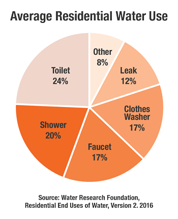 Average Residential Water Use Chart