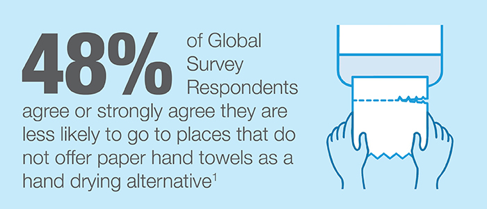 tork hand hygiene 48 percent